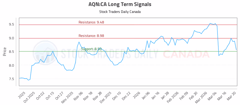 Stock Chart for AQN:CA