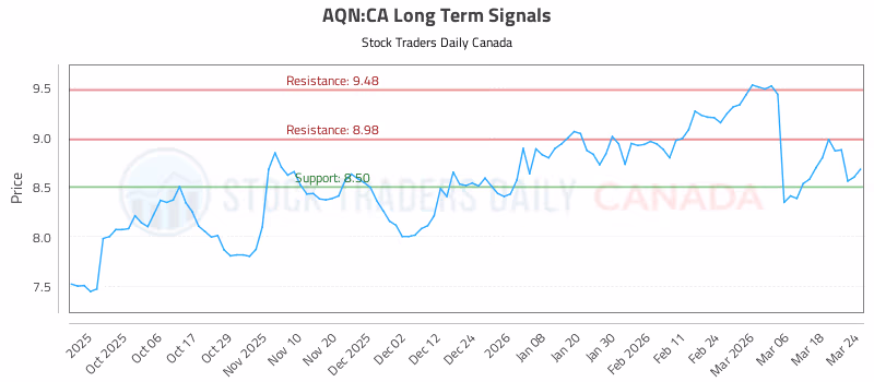 Stock Chart for AQN:CA