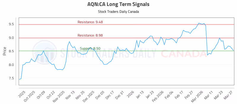 Stock Chart for AQN:CA