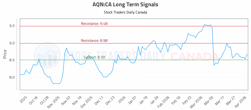 Stock Chart for AQN:CA