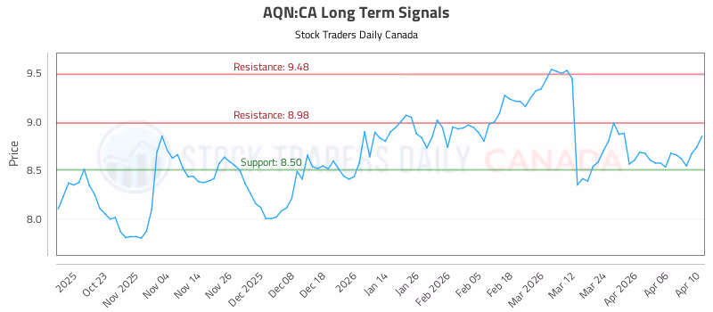 Stock Chart for AQN:CA
