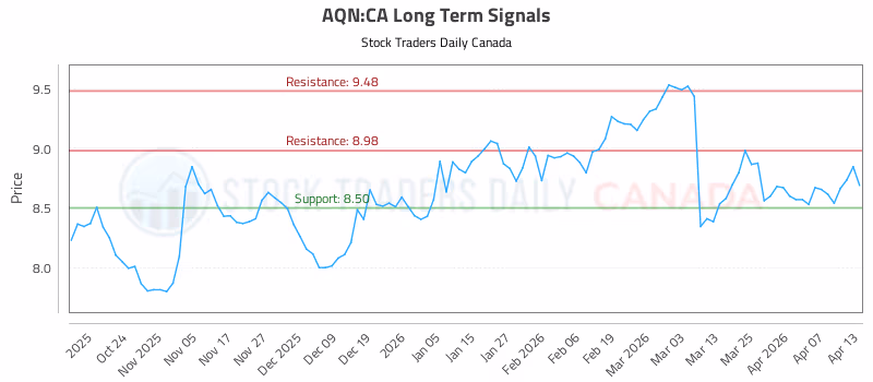 Stock Chart for AQN:CA