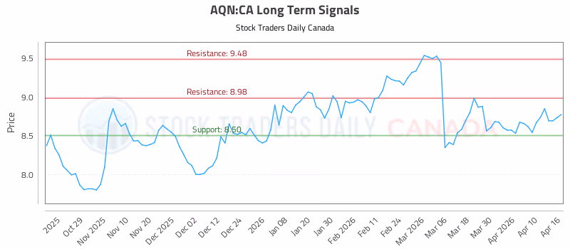 Stock Chart for AQN:CA