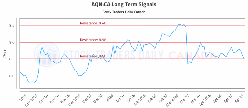 Stock Chart for AQN:CA