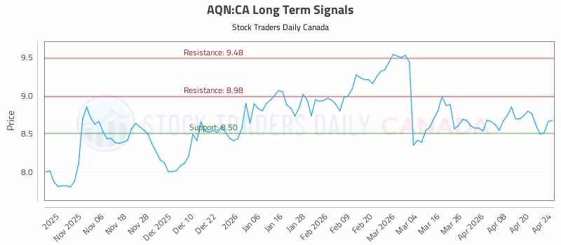 Stock Chart for AQN:CA