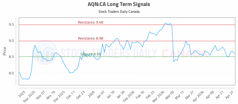 Stock Chart for AQN:CA