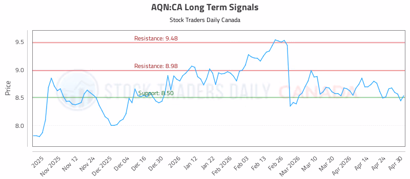 Stock Chart for AQN:CA