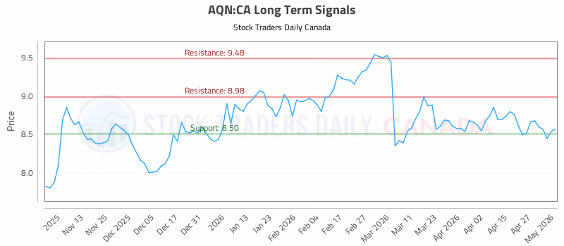 Stock Chart for AQN:CA