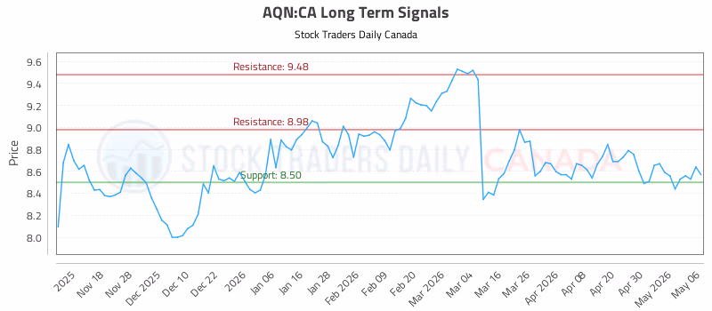 Stock Chart for AQN:CA