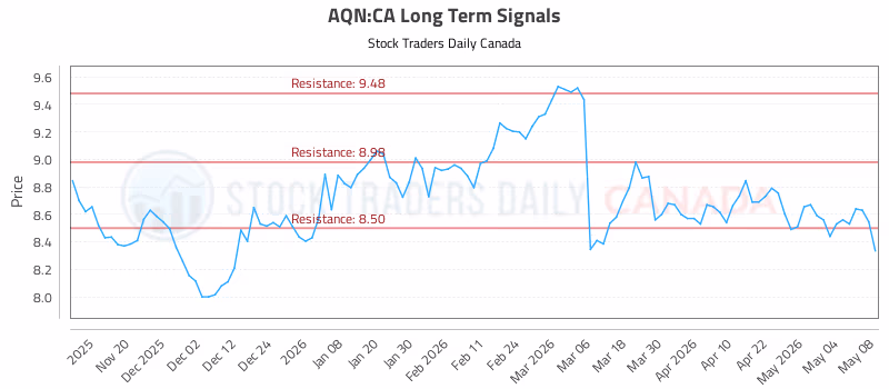 Stock Chart for AQN:CA