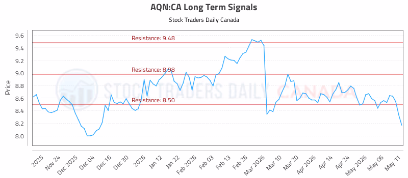 Stock Chart for AQN:CA