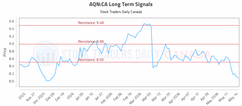 Stock Chart for AQN:CA