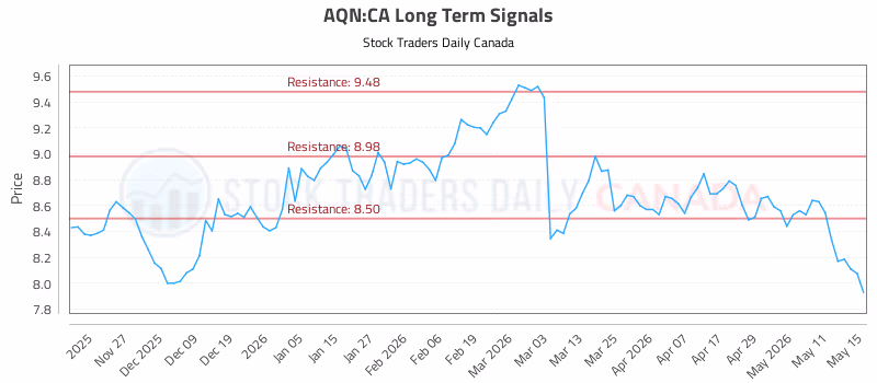 Stock Chart for AQN:CA