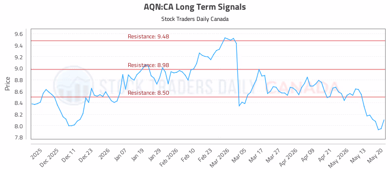 Stock Chart for AQN:CA