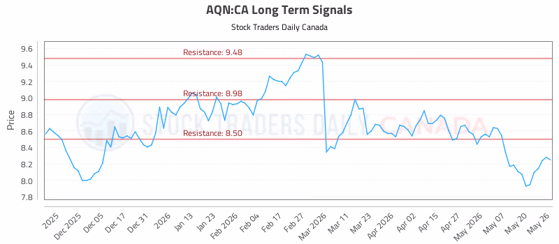 Stock Chart for AQN:CA
