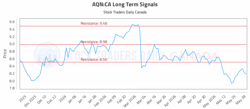 Stock Chart for AQN:CA