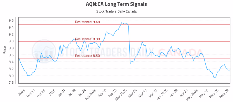 Stock Chart for AQN:CA