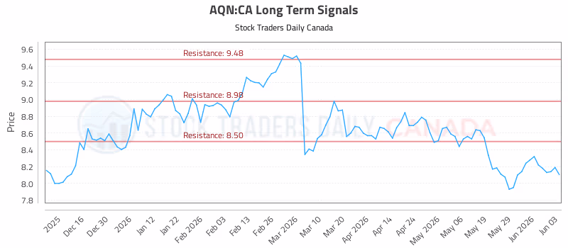 Stock Chart for AQN:CA