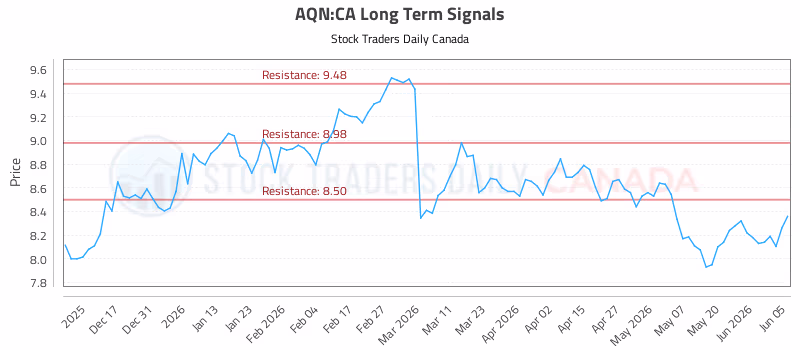 Stock Chart for AQN:CA
