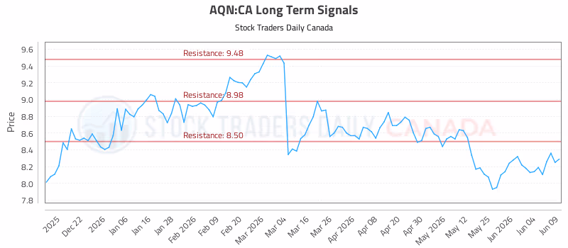 Stock Chart for AQN:CA