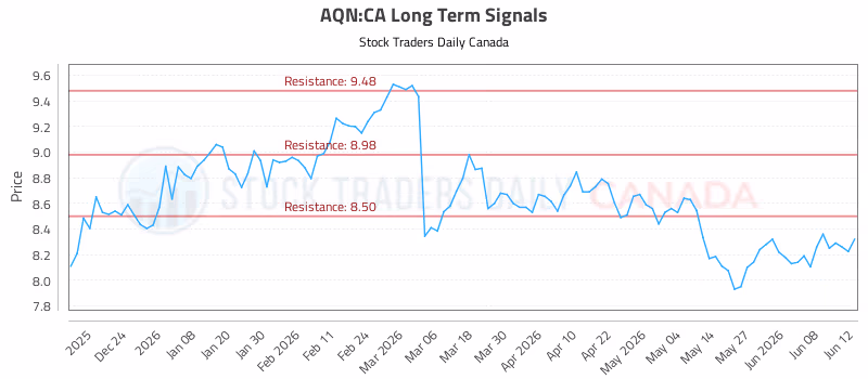 Stock Chart for AQN:CA
