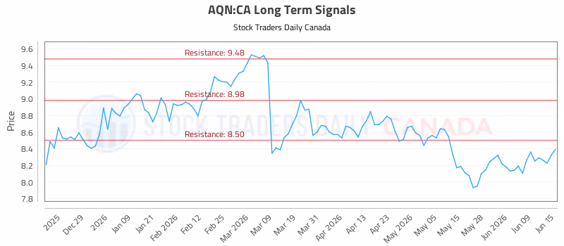 Stock Chart for AQN:CA