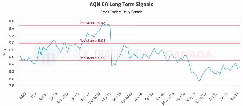 Stock Chart for AQN:CA