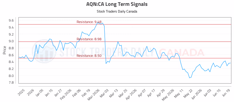 Stock Chart for AQN:CA