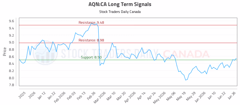 Stock Chart for AQN:CA