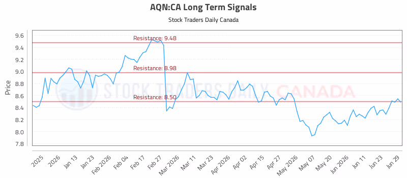 Stock Chart for AQN:CA