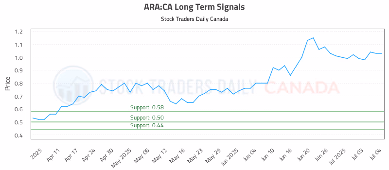 Stock Chart for ARA:CA