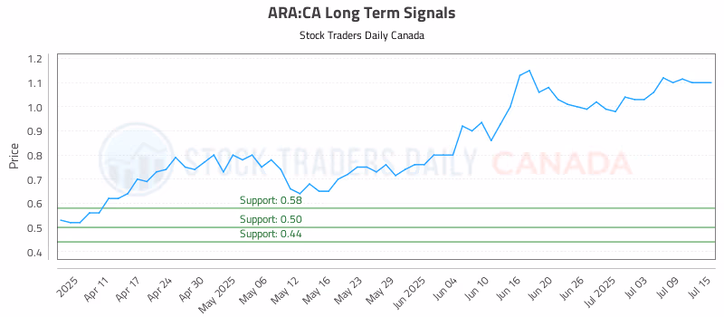 Stock Chart for ARA:CA