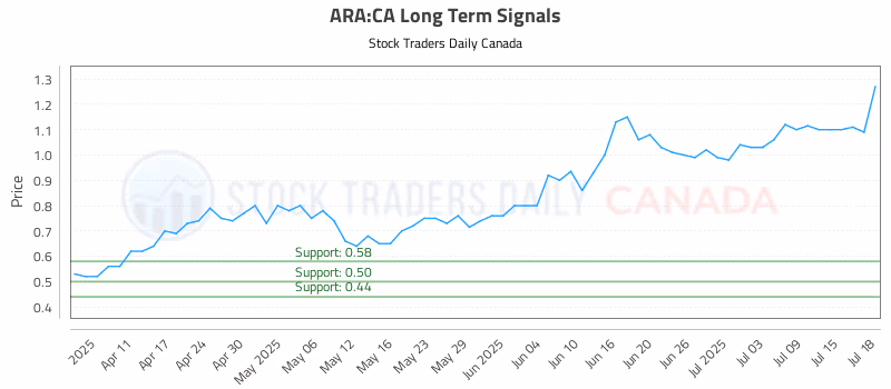 Stock Chart for ARA:CA