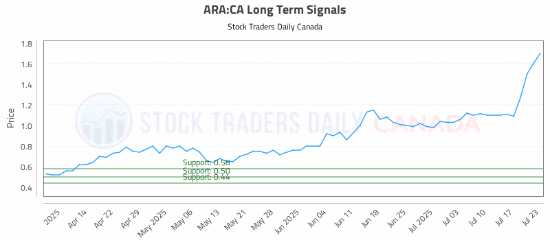 Stock Chart for ARA:CA