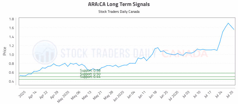 Stock Chart for ARA:CA