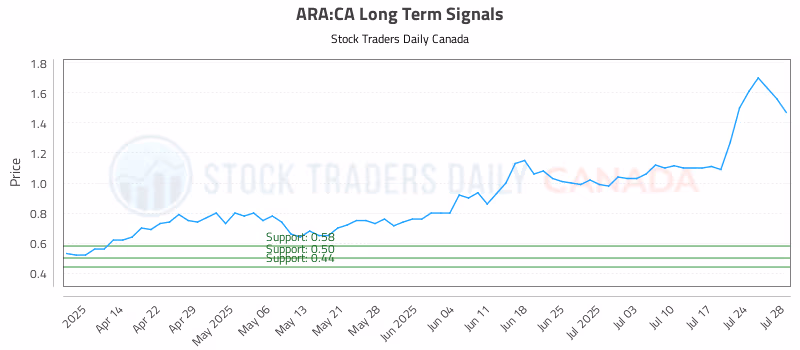 Stock Chart for ARA:CA