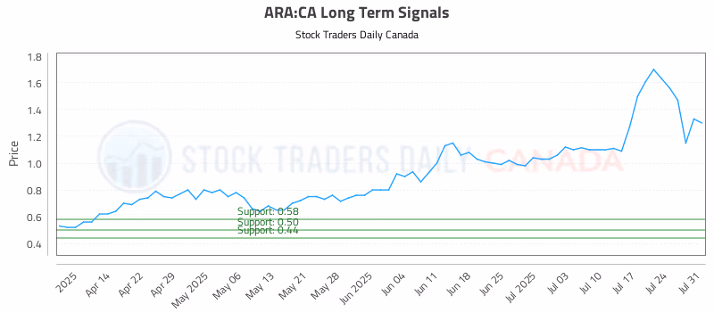 Stock Chart for ARA:CA