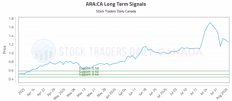 Stock Chart for ARA:CA