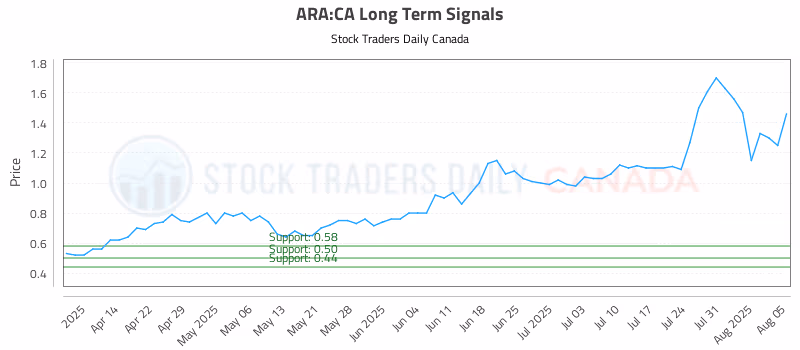 Stock Chart for ARA:CA