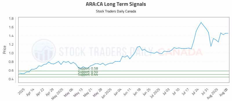 Stock Chart for ARA:CA