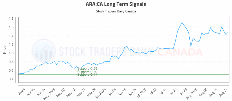 Stock Chart for ARA:CA