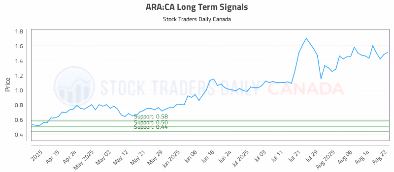 Stock Chart for ARA:CA
