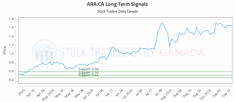 Stock Chart for ARA:CA