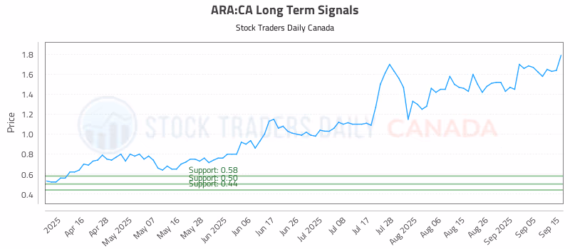 Stock Chart for ARA:CA
