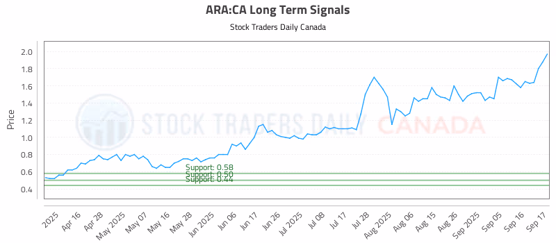 Stock Chart for ARA:CA