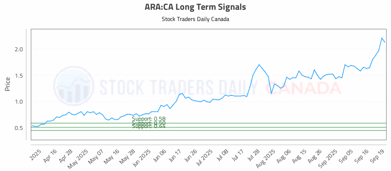Stock Chart for ARA:CA