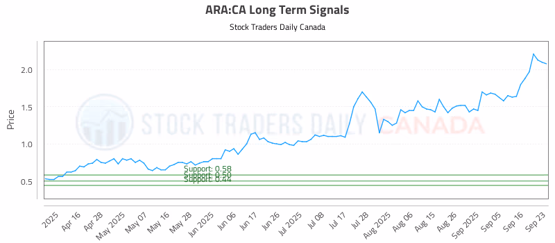 Stock Chart for ARA:CA