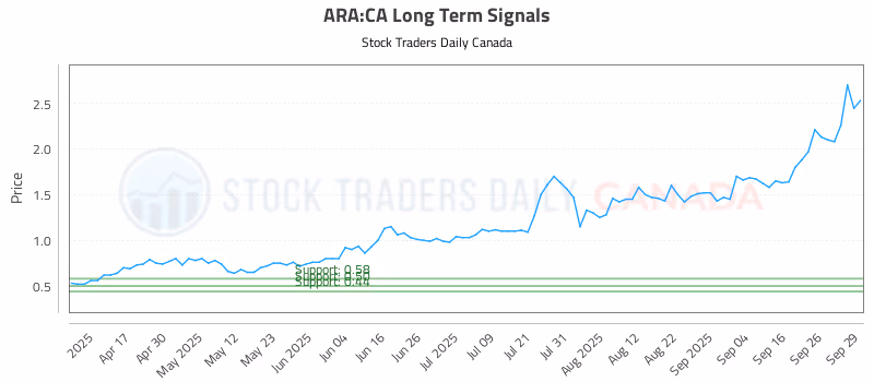 Stock Chart for ARA:CA