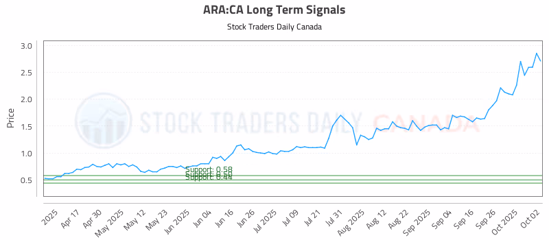 Stock Chart for ARA:CA