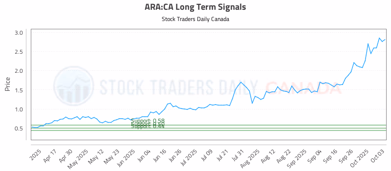 Stock Chart for ARA:CA
